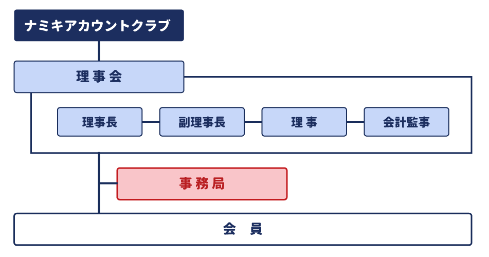 組織図